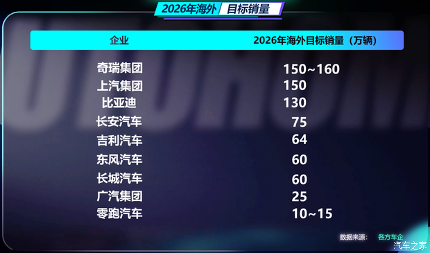 年销2700万辆！中国汽车又一个世界冠军