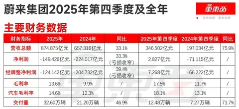 蔚来2025年又亏了100多亿