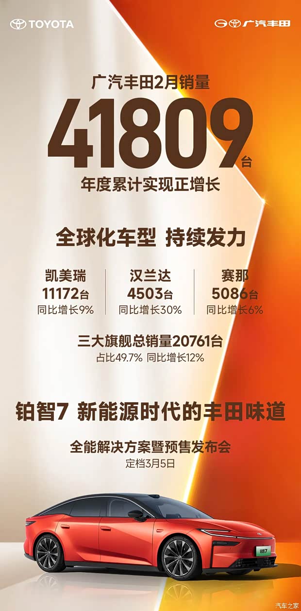 广汽丰田2月销量41809台 凯美瑞销量11172台 汉兰达同比增长30%